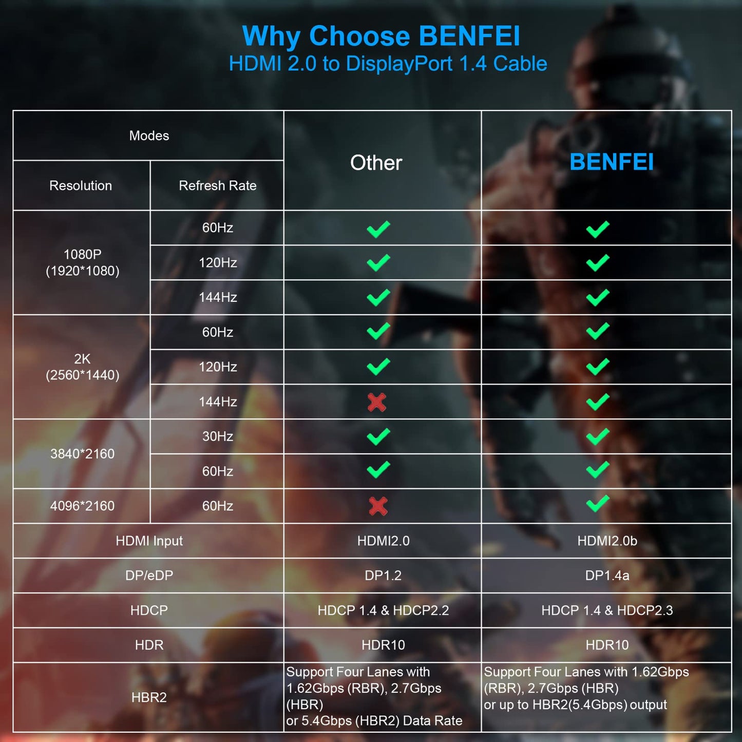 BENFEI HDMI to DisplayPort Cable 6ft, HDMI to DisplayPort Monitor compatible with PC graphics card laptop PS5 Xbox One (360) supports 4K@60Hz 2K@144Hz 1080P@165Hz