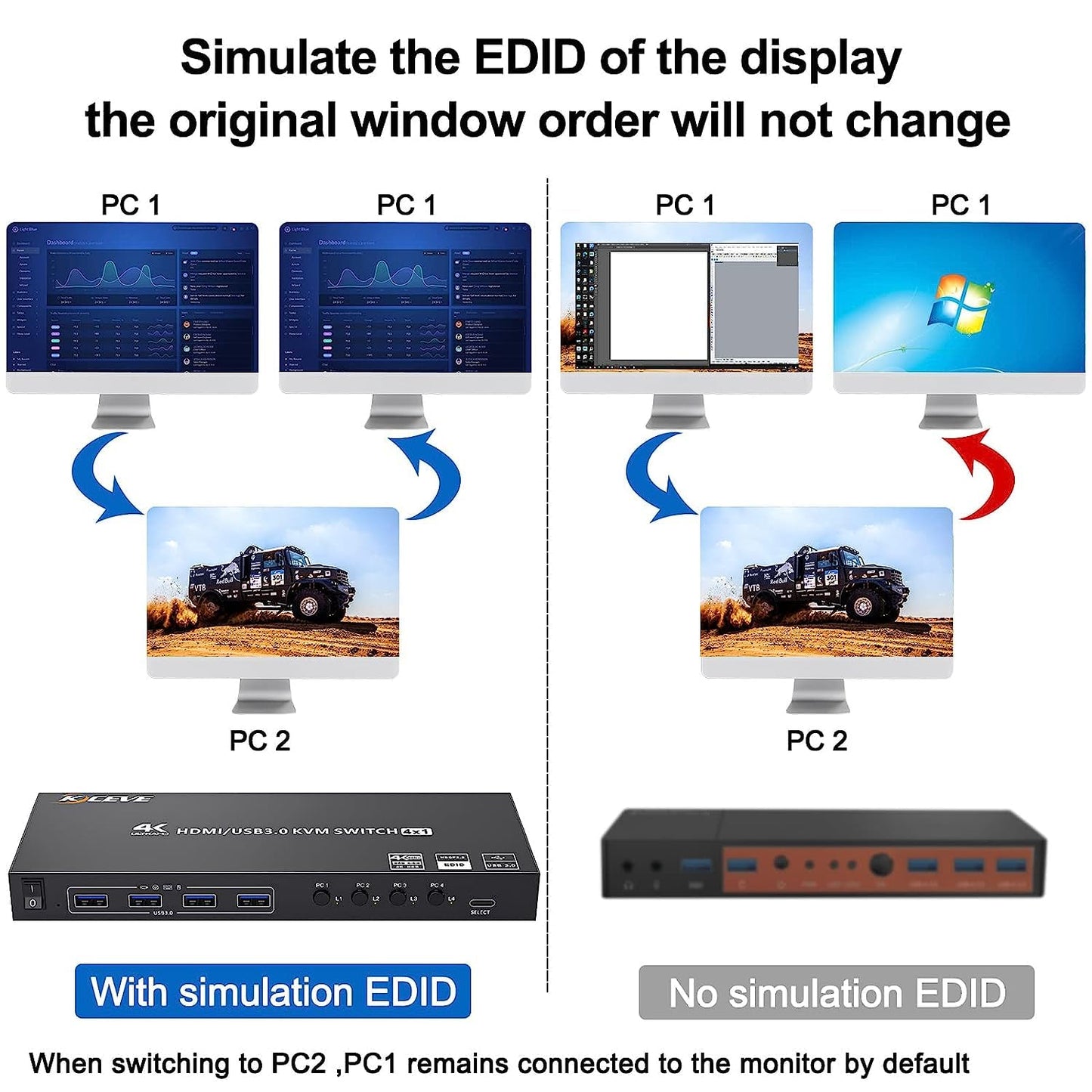 USB 3.0 KVM Switch HDMI 4 Port, 4K@60Hz Edid Emulation KVM Switch allows 4 PCs to share 1 monitor and 4 USB 3.0 devices. Comes with Wired Remote and 12V Power Adapter.