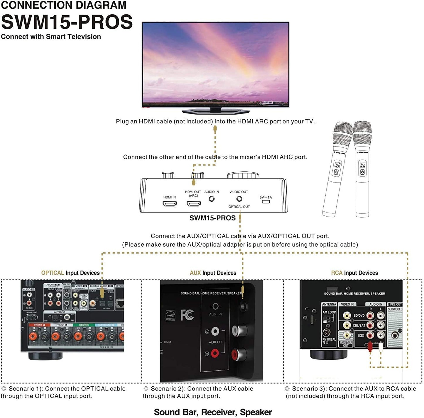 Sound Town Wireless Microphone Karaoke Mixer System, with support for HDMI ARC, Optical (Toslink), Smart TV, Media Box, PC, Bluetooth, Soundbar, Receiver, and AUX (SWM15-PROS)