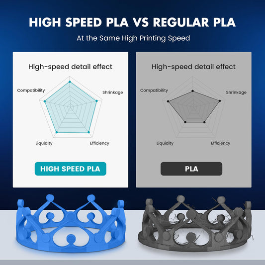 SUNLU PLA Filament Fast Printing 1.75mm, 3D Printer PLA Filament with High Flowability, Designed for fast 3D Printing, Rapid HS-PLA, Dimensional Accuracy +/- 0.02mm, 2KG Blue+Green.