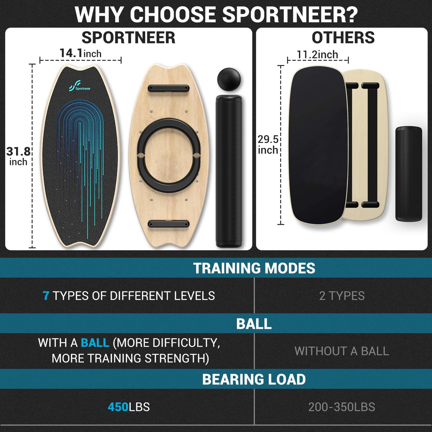 Wooden Balance Board, Sportneer Indoor Board Skateboard, Indoor Surfboard Trickboard, and Balance Board for kids and adults.