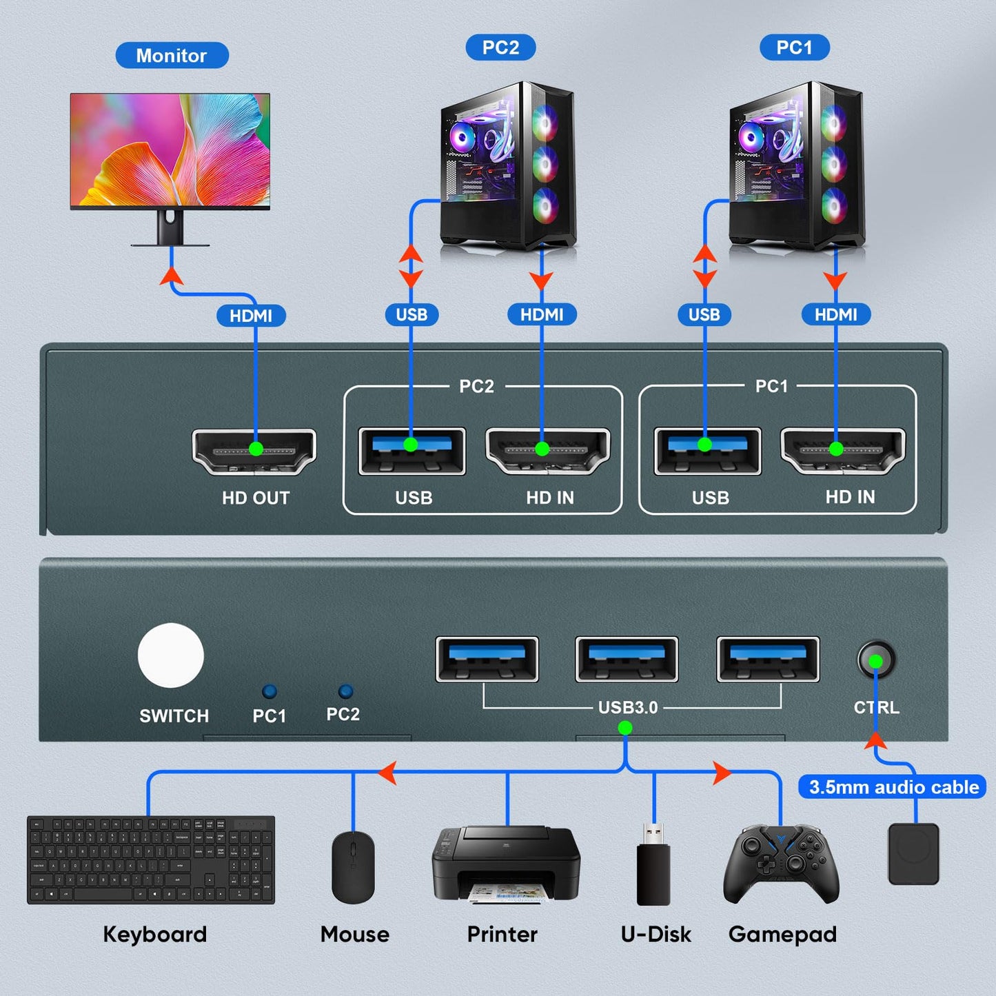 4K60 Hz USB 3.0 HDMI KVM Switch 2 PC 1 Monitor, KVM switches for 2 computers sharing 1 set of printer, mouse, and keyboard, with 3 USB 3.0 ports. Includes 2 USB 3.0 cables.