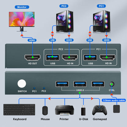 4K60 Hz USB 3.0 HDMI KVM Switch 2 PC 1 Monitor, KVM switches for 2 computers sharing 1 set of printer, mouse, and keyboard, with 3 USB 3.0 ports. Includes 2 USB 3.0 cables.