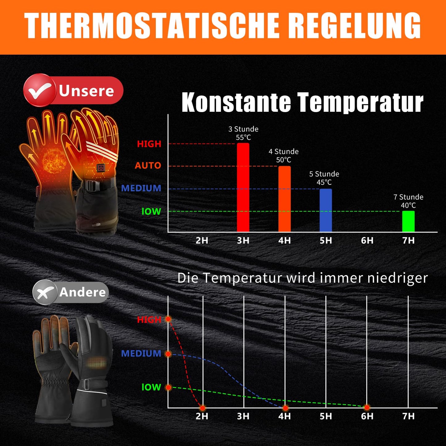 LOTTBUTY Heated Gloves 2025 Upgrade, Heated Gloves Men Women with 7.4V/2×5000mAh Rechargeable Batteries, waterproof Heated Motorcycle Gloves Winter for Skiing, Cycling, Hiking.