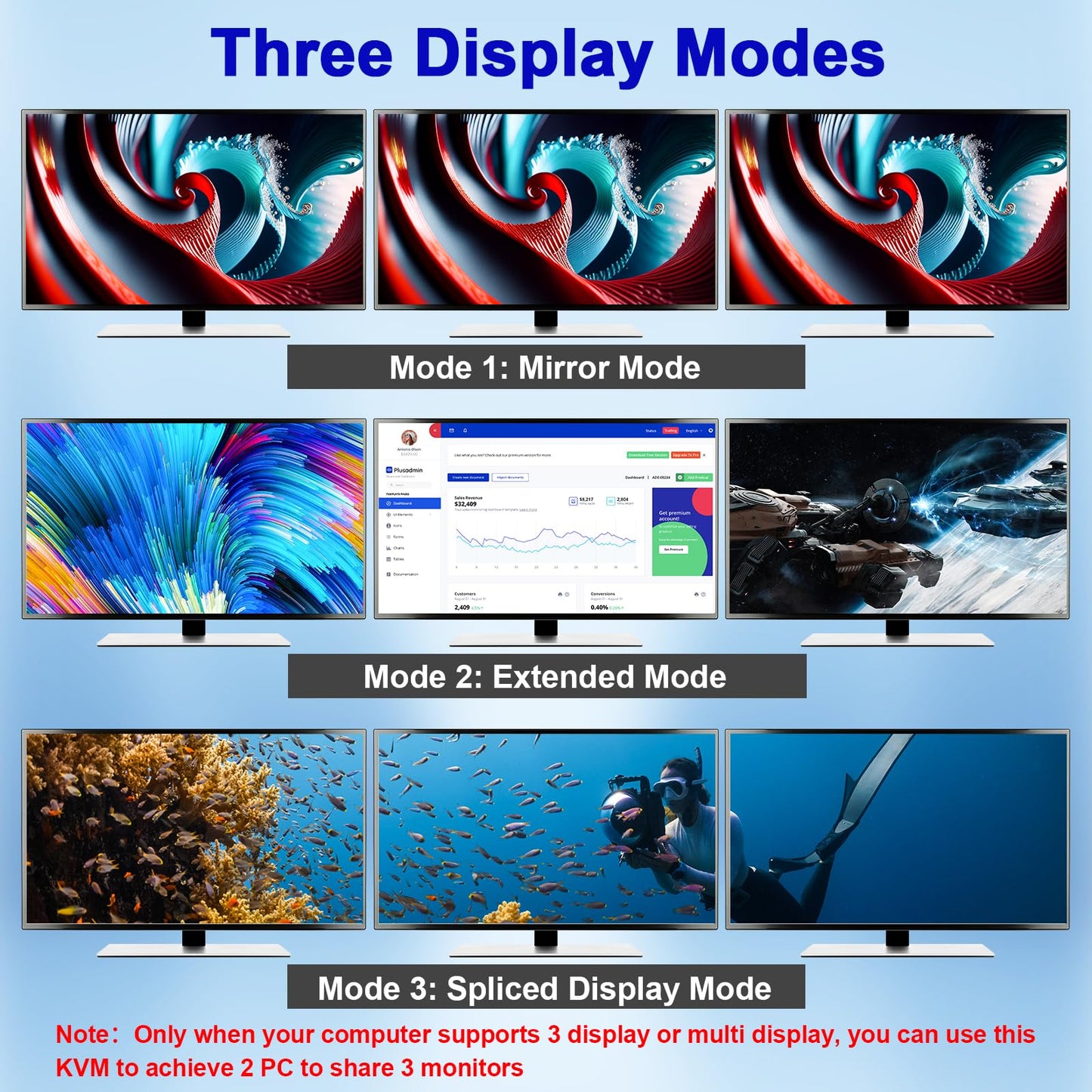 KVM Switch for 2 PCs, 3 monitors at 4K@144Hz and 8K@60Hz. Triple monitor KVM switch with HDMI+2 DisplayPort for sharing 3 monitors and 4 USB 3.0 devices between 2 computers. Includes cable remote and 12V DC power supply.