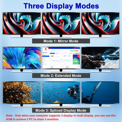 KVM Switch for 2 PCs, 3 monitors at 4K@144Hz and 8K@60Hz. Triple monitor KVM switch with HDMI+2 DisplayPort for sharing 3 monitors and 4 USB 3.0 devices between 2 computers. Includes cable remote and 12V DC power supply.