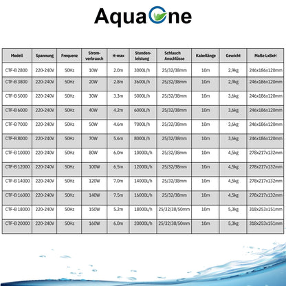 AquaOne Eco Pond Pump CTF-B 10000 80 Watt 10000l/h I High-quality pond pump with filter I Special pump for the garden pond I Filter pump for pond I Pond Pump