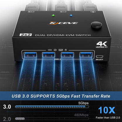 YOUTINGHDAV USB 3.0 Dual Monitor 2x2 KVM Switch HDMI DP, KVM Switch 2 PC 2 Monitors, KVM Switches Displayport 4K@144Hz + HDMI 4K@60Hz with 4 USB 3.0 Ports for sharing mouse, keyboard, and 2 monitors between 2 PCs.
