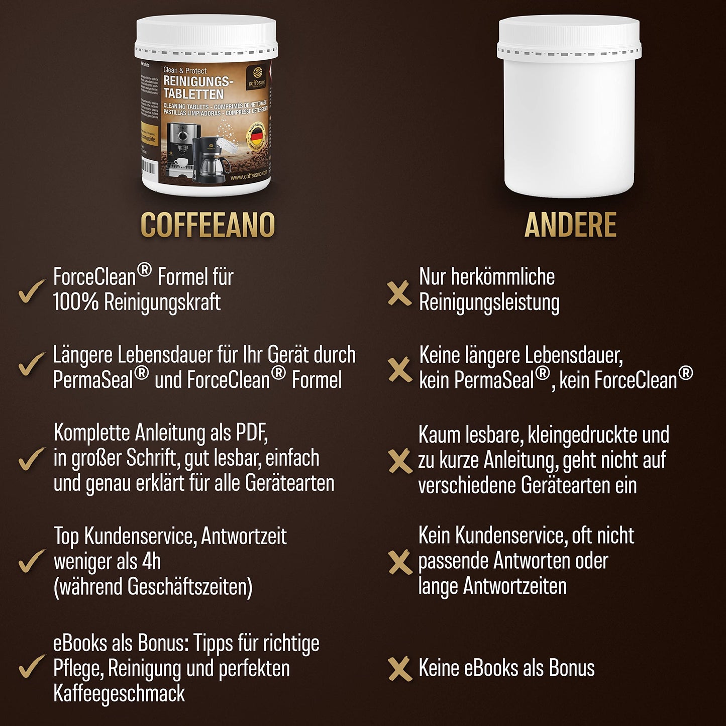 Coffeeano 150 cleaning tablets for fully automatic coffee machines and coffee makers. Cleaning tabs for Delonghi, Siemens, EQ Series, Jura, Krups, Bosch, Miele, Melitta, WMF, and more.