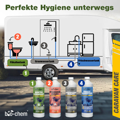 Bio-chem sanitary fluid for camping toilet - 5 L incl. dosing beaker - Highly concentrated microbiological toilet additive - Acts against faeces, paper & odours in the waste tank - Made in DE