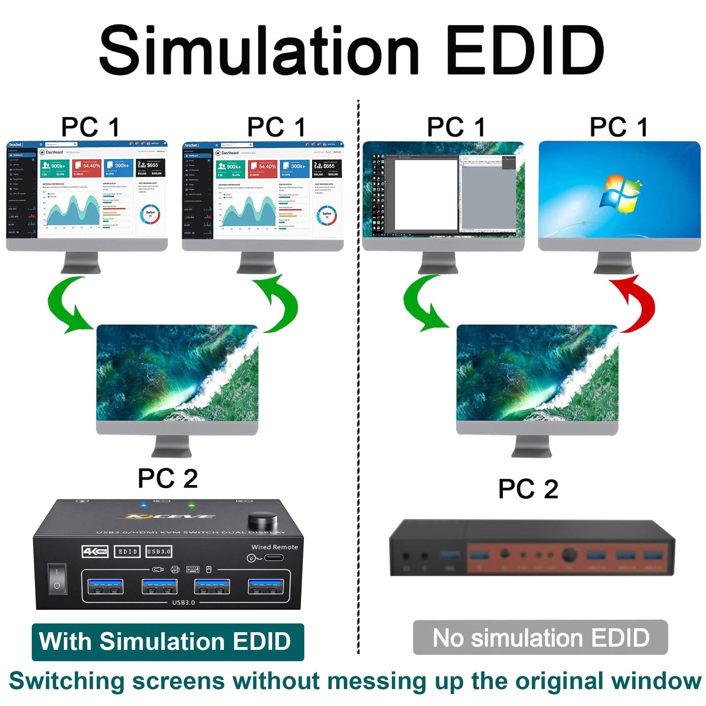 YOUTINGHDAV USB 3.0 HDMI KVM Switch 2 PC 2 Monitors, EDID Emulator, 4K@60Hz, HDMI 2.0, Dual Monitor KVM Switch 2 Monitors Share Wireless Keyboard, Mouse, Wired Remote, and 4 Cables