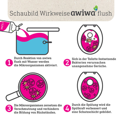 awiwa flush Camping Toilet Additive for Flush Water Tank (1.0l) - microbiological flush water additive for camping toilets - highly effective concentrate for hygienic cleanliness & long-lasting freshness